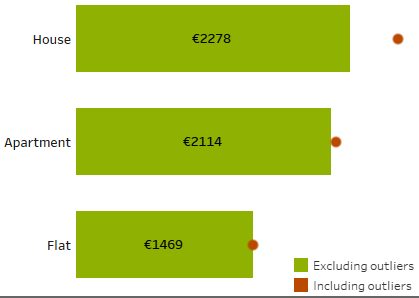 Chart showing that the majority of listings fall into House, Apartment, and Flat categories